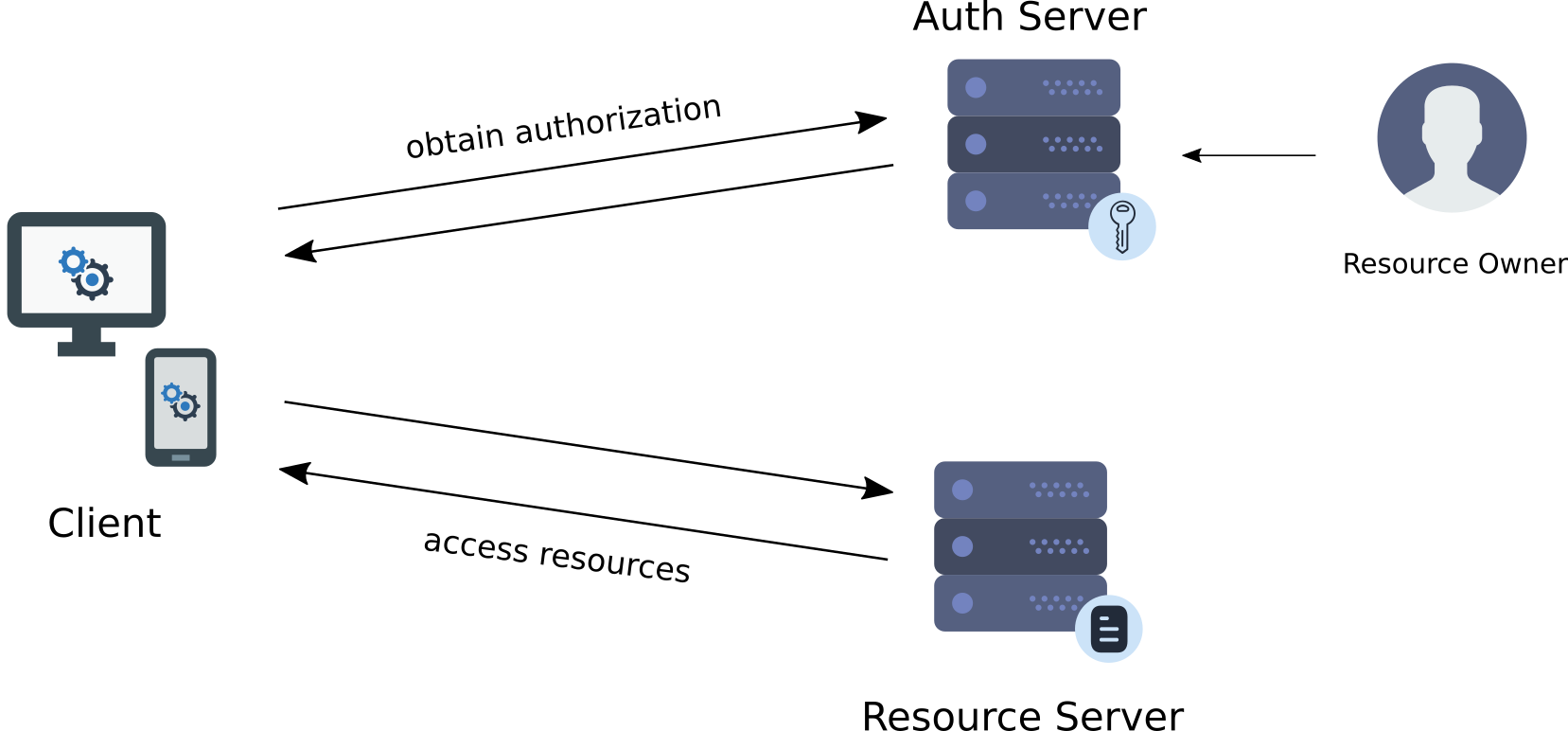 custom service oauth2